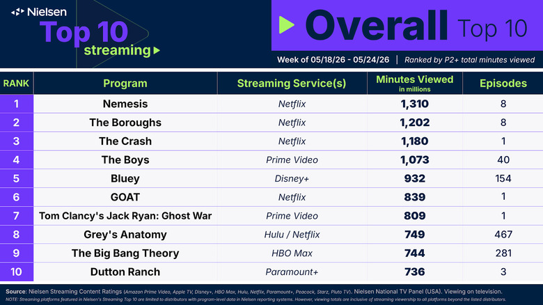 Nielsen Streaming TV Reytingleri Genel İlk 10