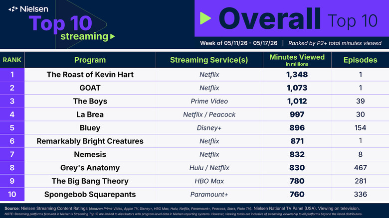 Nielsen Ratings - Overall Top 10, Week of May 11-17