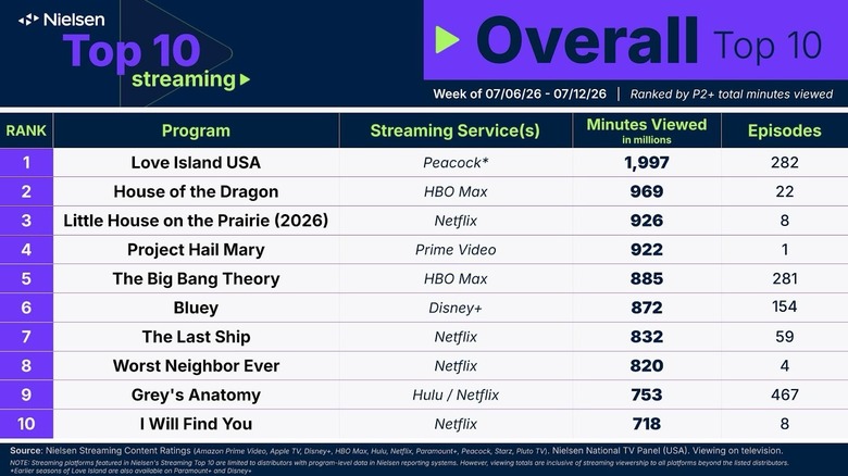Nielsen Ratings Overall