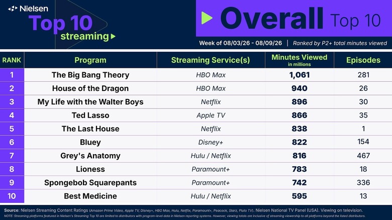 Nielsen Top 10 Overall Streaming - Week of August 3-9