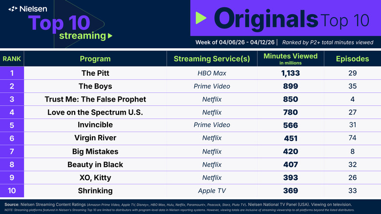 Nielsen Top 10 Streaming Originals, Week of April 6-12