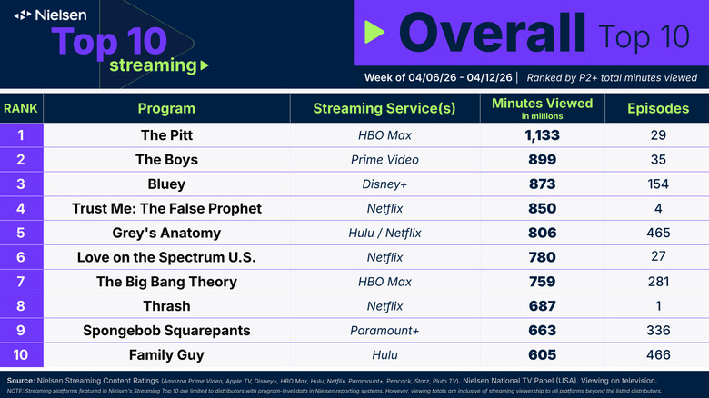 Nielsen Top 10 Streaming Overall, Week of April 6-12