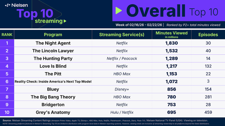 Nielsen Top 10 Streaming Week of February 16, 2026