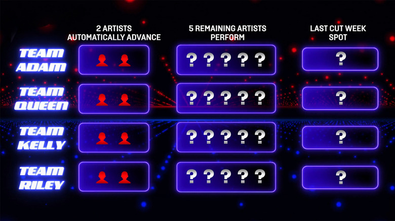 The Voice explains Cut Week