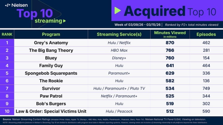 Nielsen Streaming Ratings Acquired