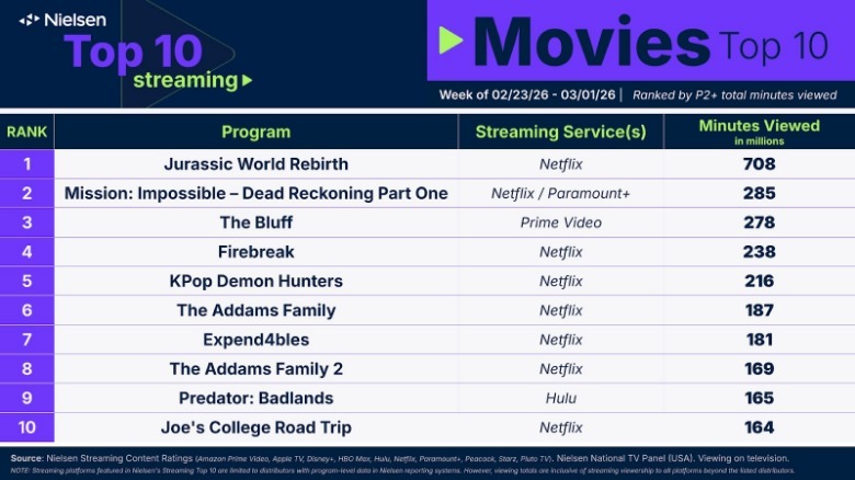 Streaming Ratings Movies
