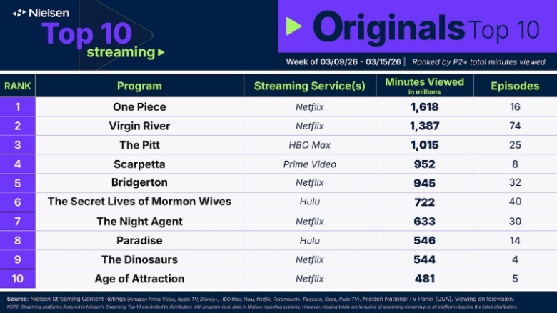 Nielsen Streaming Ratings Originals