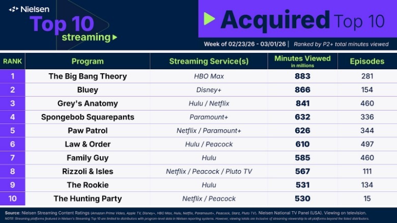 Streaming Ratings Acquired
