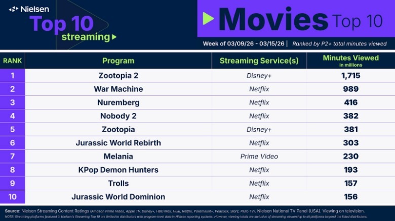 Nielsen Streaming Ratings Movies