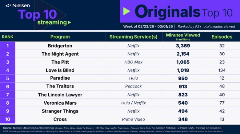Streaming Ratings Originals