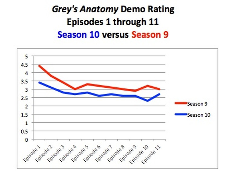 Ratings-Greys10vs9