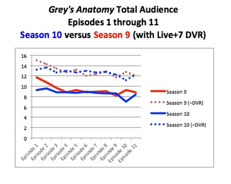 Ratings-GreysP2+DVR