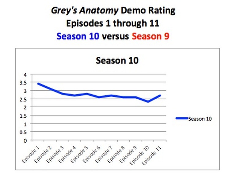 Ratings-GreysS10