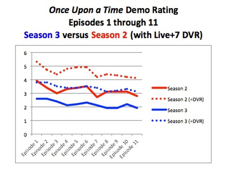Ratings-OnceWDVR