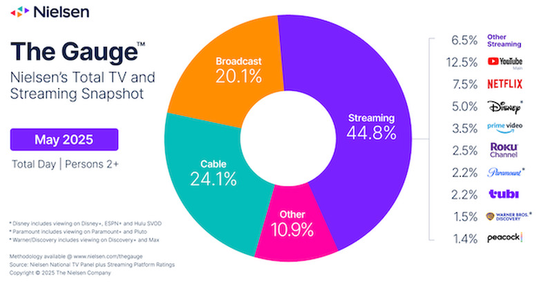 the guage nielsen may 2025 streaming record