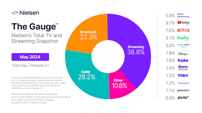 streaming-usage-record-high-may-2024